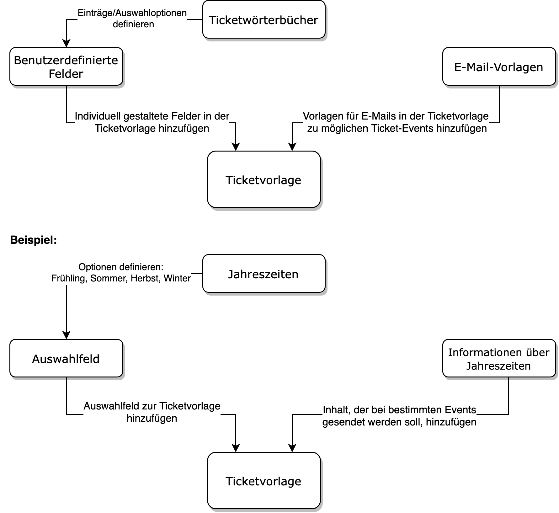 ticketvorlagediagramm.png